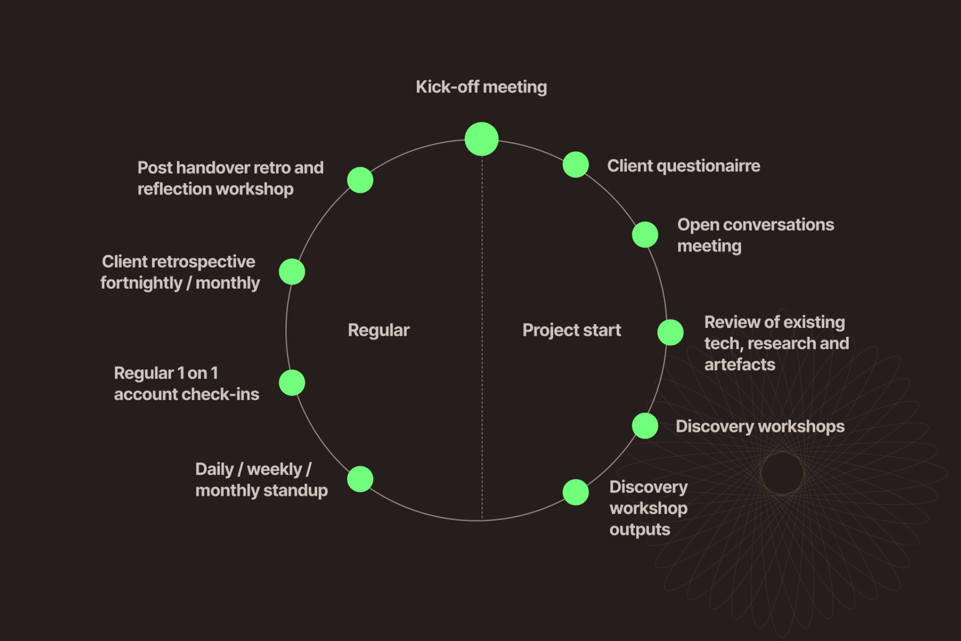 process how we work